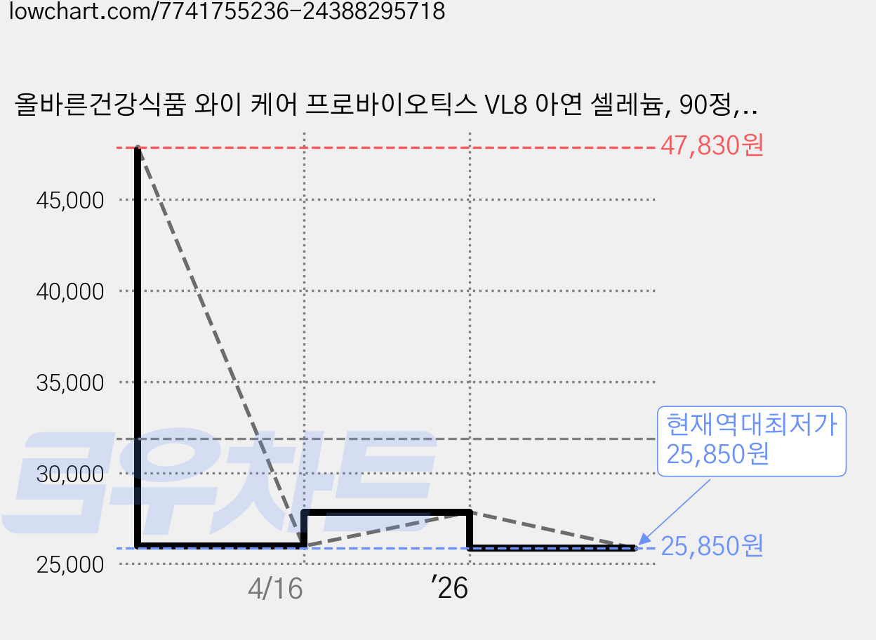 올바른건강식품 와이 케어 프로바이오틱스 VL8 아연 셀레늄, 90정, 3개 가격 변동 차트, 현재가 25,850원, 역대최저가