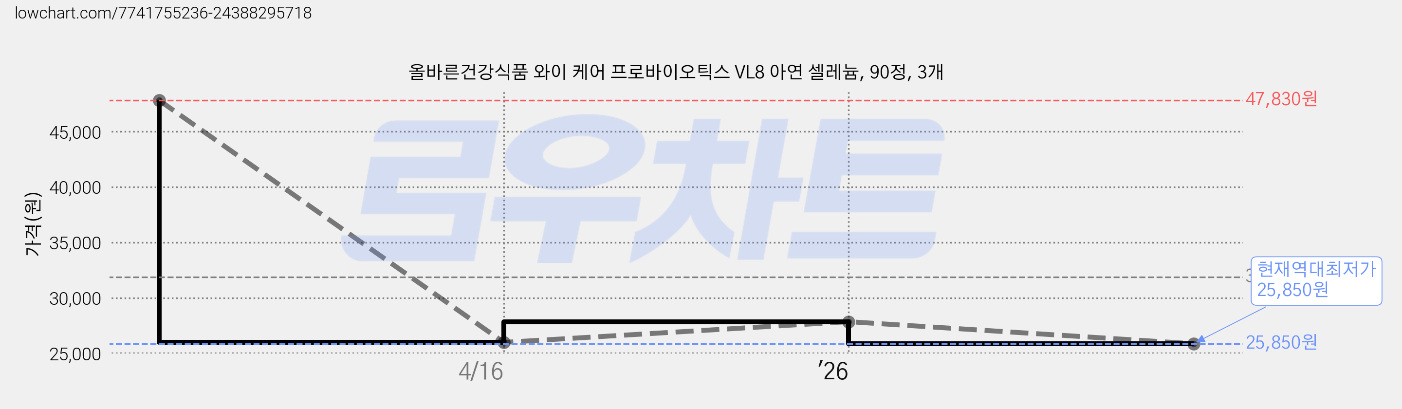 올바른건강식품 와이 케어 프로바이오틱스 VL8 아연 셀레늄, 90정, 3개 가격 변동 차트, 현재가 25,850원, 역대최저가