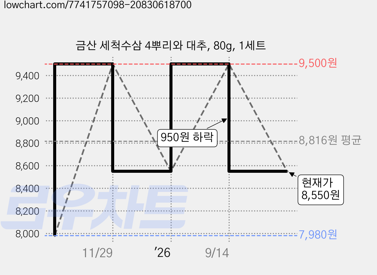 금산 세척수삼 4뿌리와 대추, 80g, 1세트 가격 변동 차트, 현재가 8,550원, 관측 최저가 7,980원
