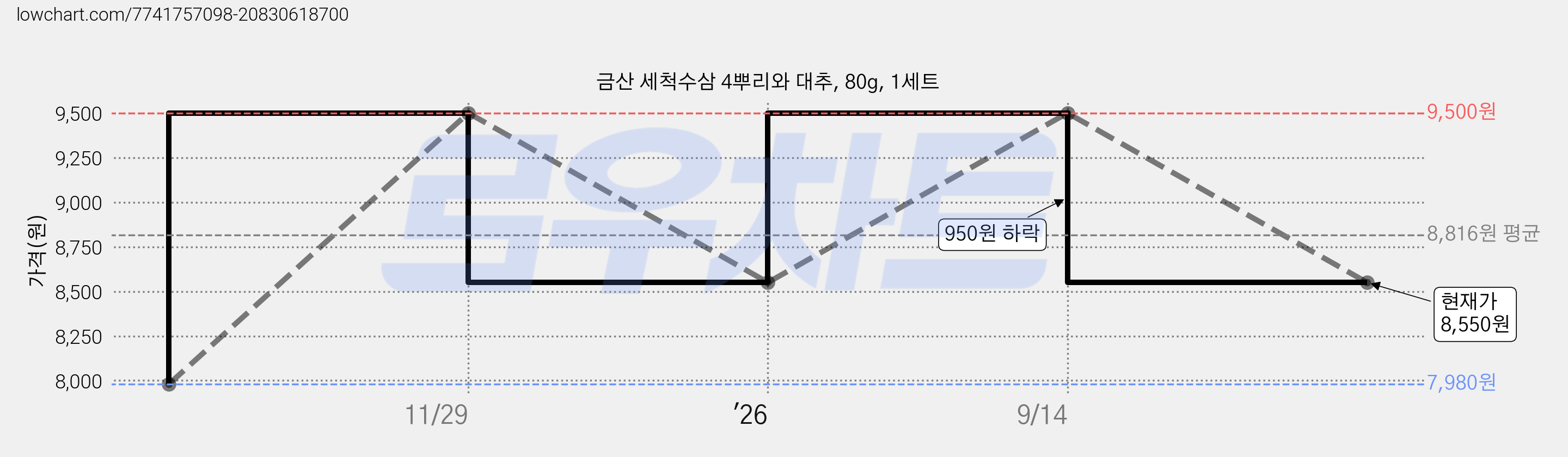 금산 세척수삼 4뿌리와 대추, 80g, 1세트 가격 변동 차트, 현재가 8,550원, 관측 최저가 7,980원