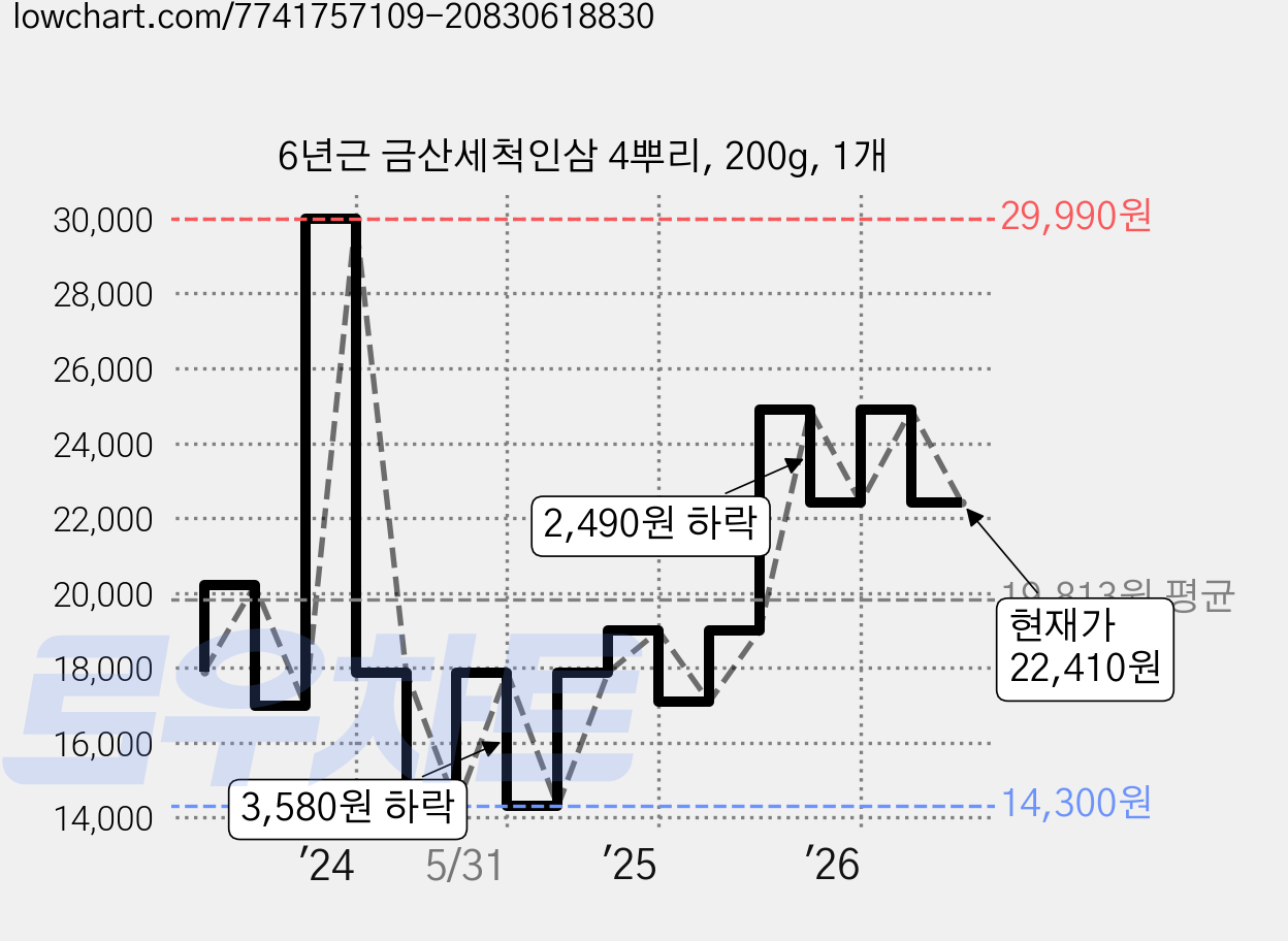 6년근 금산세척인삼 4뿌리, 200g, 1개 가격 변동 차트, 현재가 22,410원, 관측 최저가 14,300원