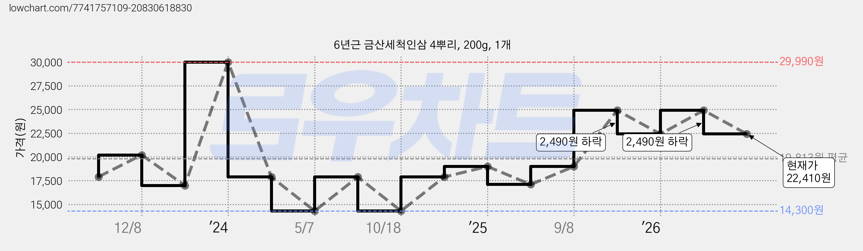 6년근 금산세척인삼 4뿌리, 200g, 1개 가격 변동 차트, 현재가 22,410원, 관측 최저가 14,300원