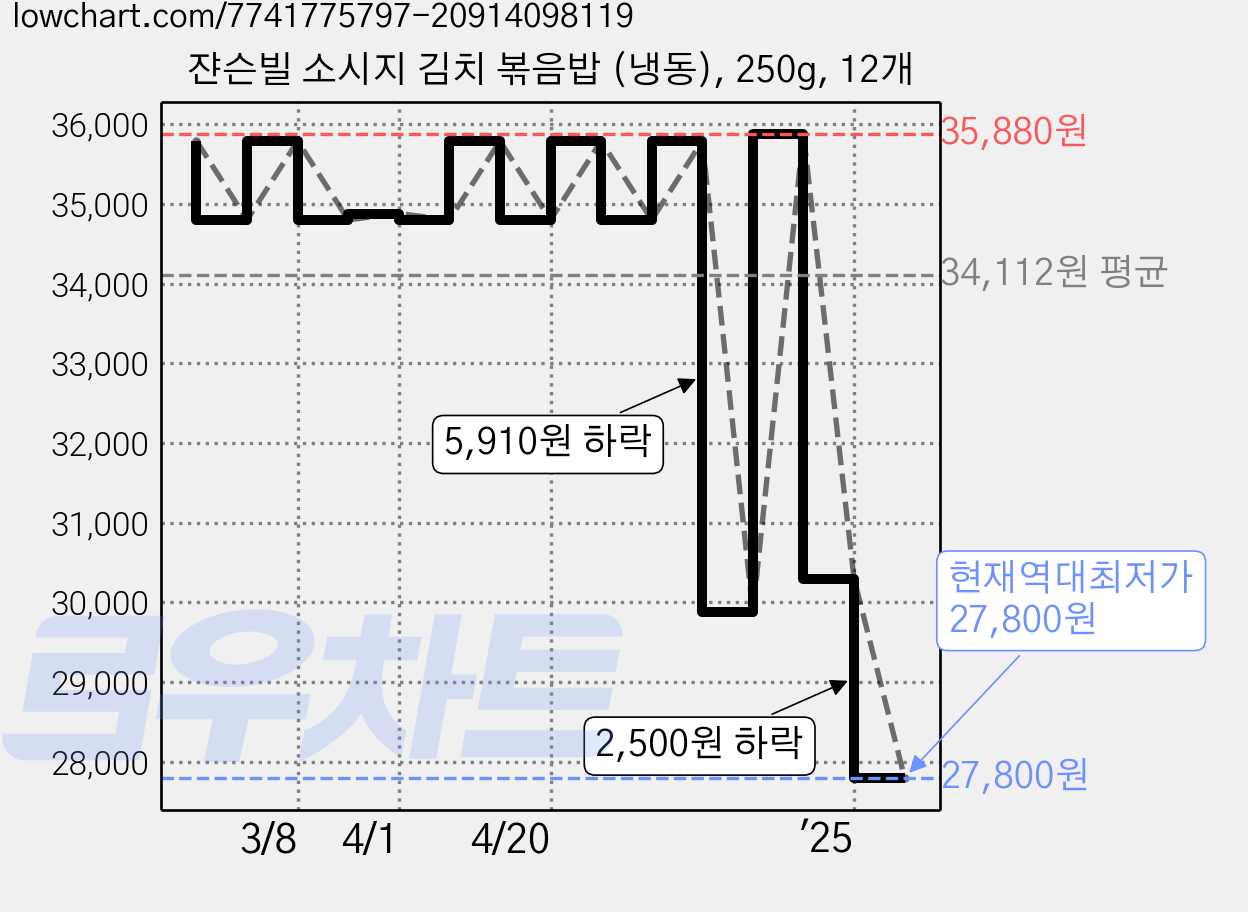 쟌슨빌 소시지 김치 볶음밥 (냉동), 250g, 12개 가격 변동 차트, 현재가 27,800원, 역대최저가