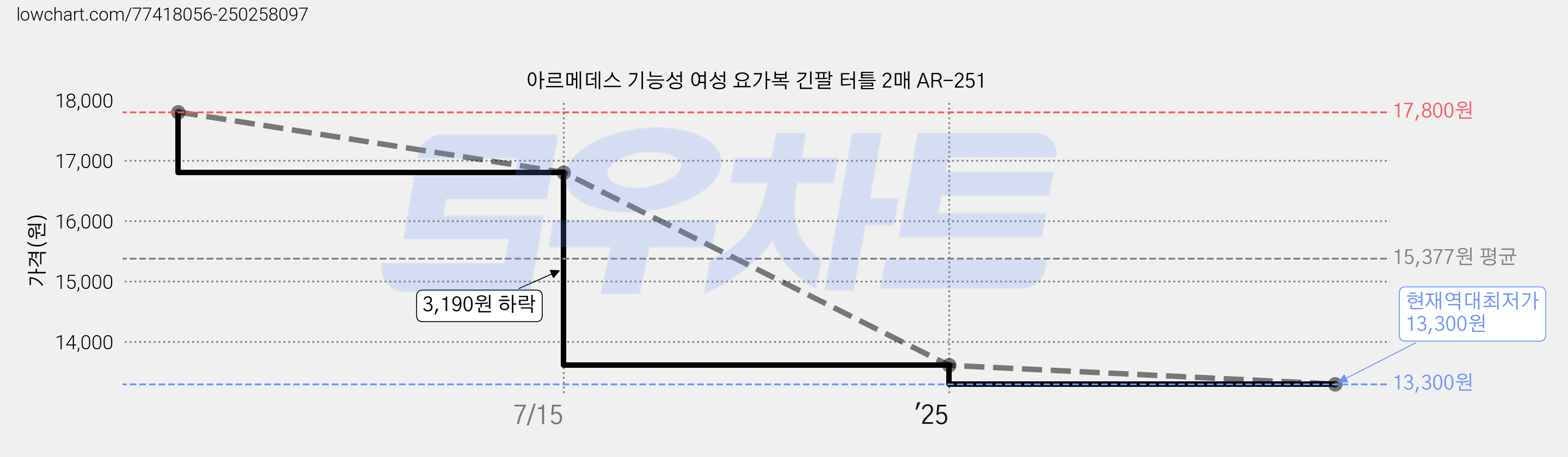 아르메데스 기능성 여성 요가복 긴팔 터틀 2매 AR-251 가격 변동 차트, 현재가 13,300원, 역대최저가