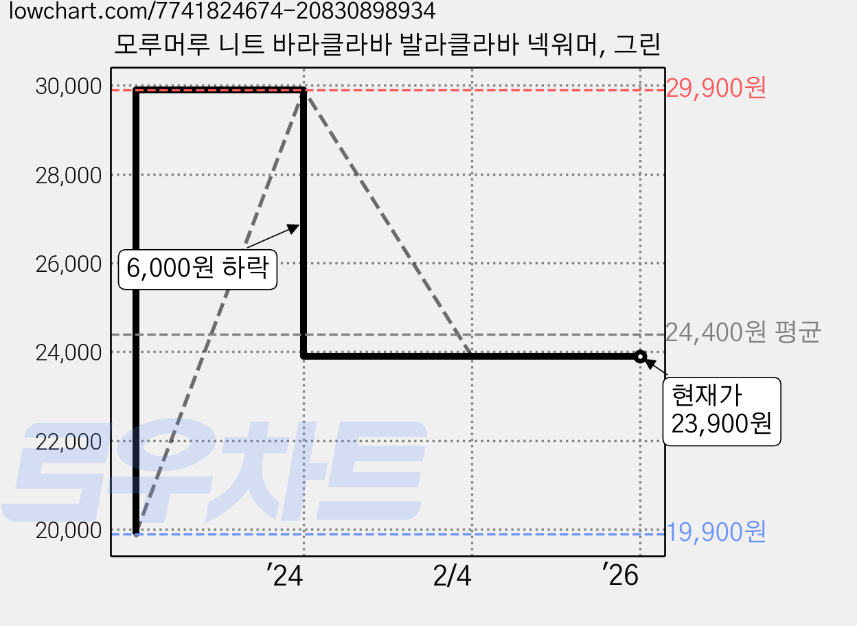 모루머루 니트 바라클라바 발라클라바 넥워머, 그린 가격 변동 차트, 현재가 23,900원, 역대최저가
