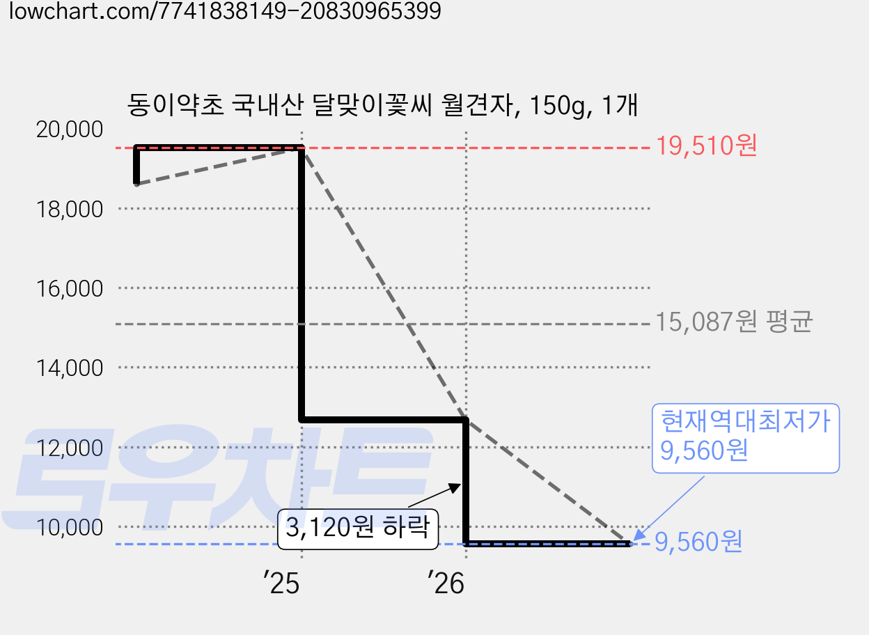 동이약초 국내산 달맞이꽃씨 월견자, 150g, 1개 가격 변동 차트, 현재가 9,560원, 역대최저가