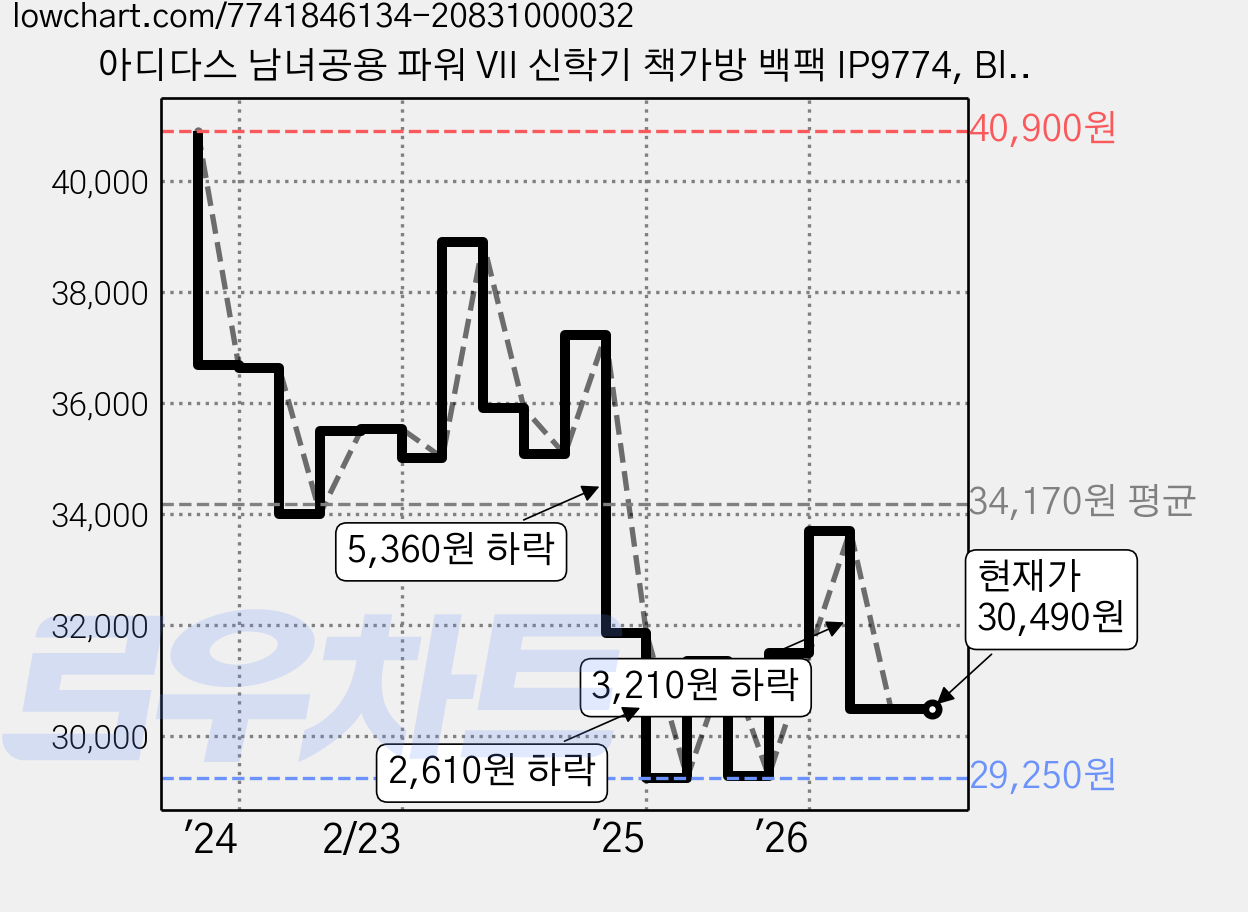 아디다스 남녀공용 파워 VII 신학기 책가방 백팩 IP9774, Black, 1개 가격 변동 차트, 현재가 30,490원, 관측 최저가 29,250원