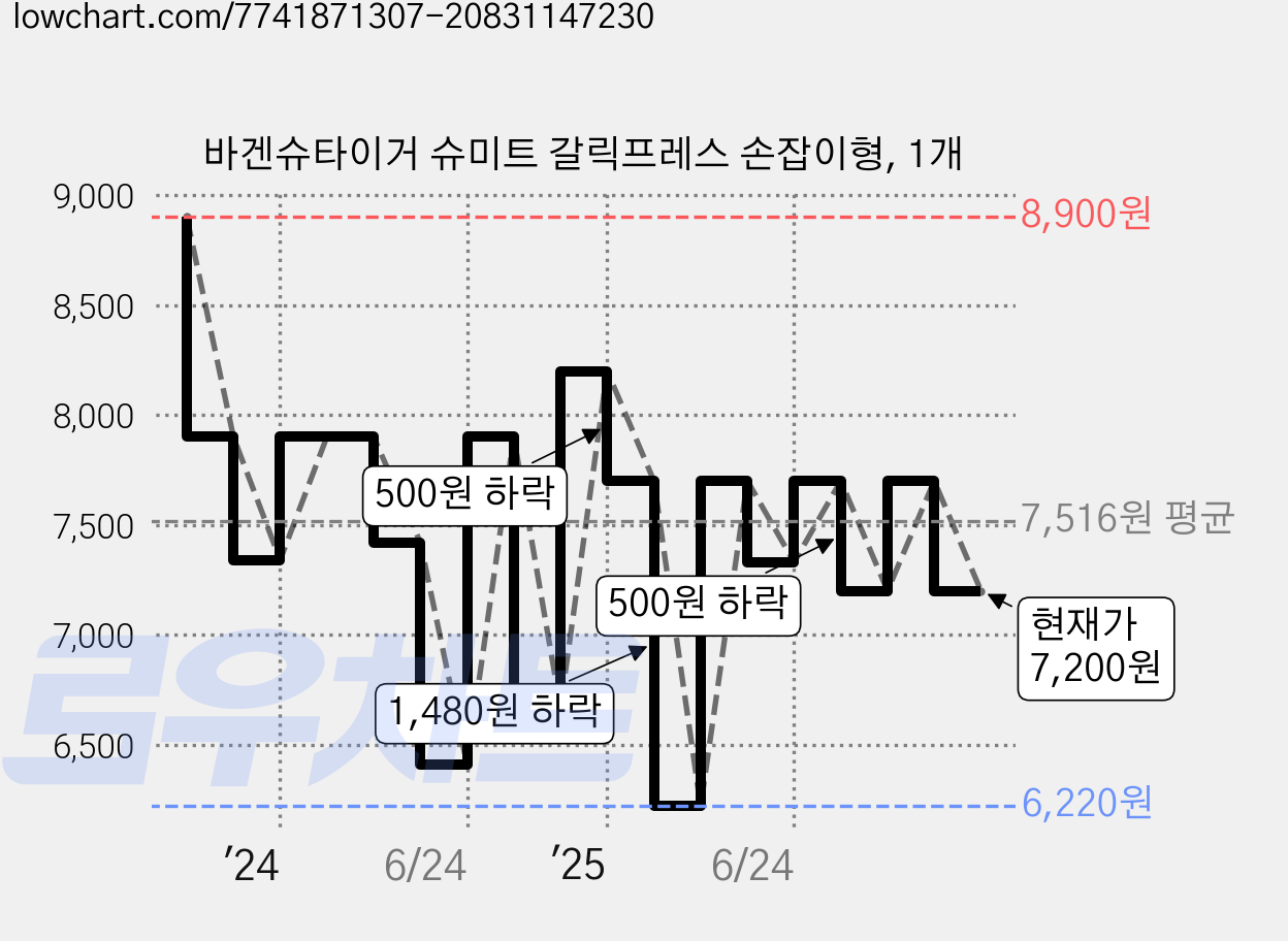 바겐슈타이거 슈미트 갈릭프레스 손잡이형, 1개 가격 변동 차트, 현재가 7,200원, 관측 최저가 6,220원