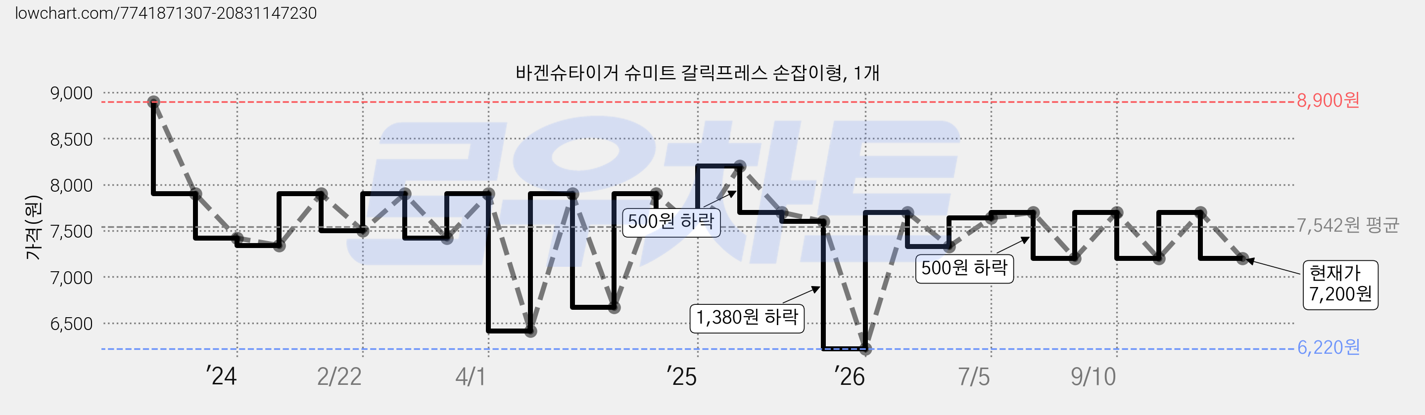 바겐슈타이거 슈미트 갈릭프레스 손잡이형, 1개 가격 변동 차트, 현재가 7,200원, 관측 최저가 6,220원