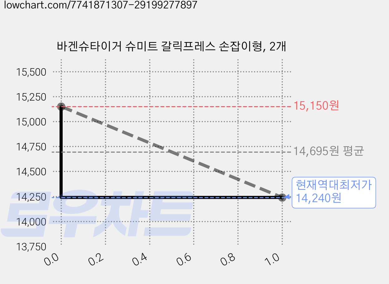 바겐슈타이거 슈미트 갈릭프레스 손잡이형, 2개 가격 변동 차트, 현재가 14,240원, 역대최저가