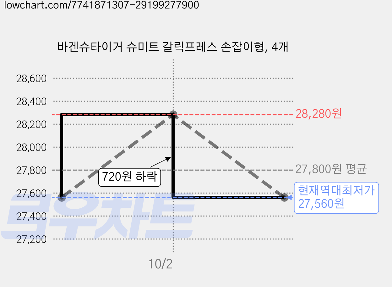 바겐슈타이거 슈미트 갈릭프레스 손잡이형, 4개 가격 변동 차트, 현재가 27,560원, 역대최저가