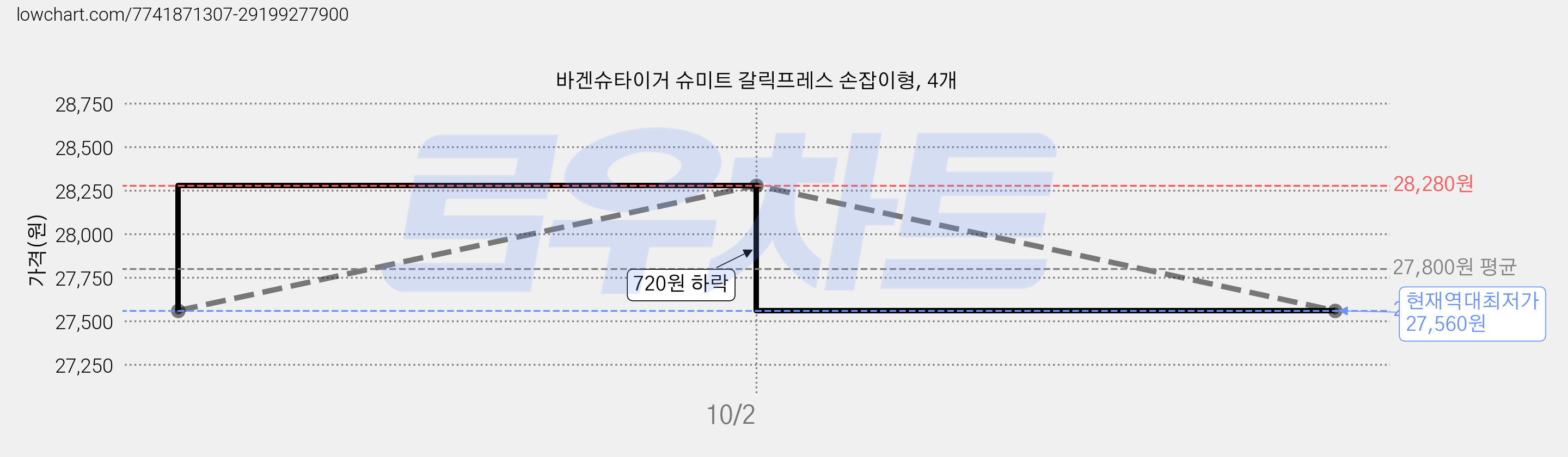 바겐슈타이거 슈미트 갈릭프레스 손잡이형, 4개 가격 변동 차트, 현재가 27,560원, 역대최저가