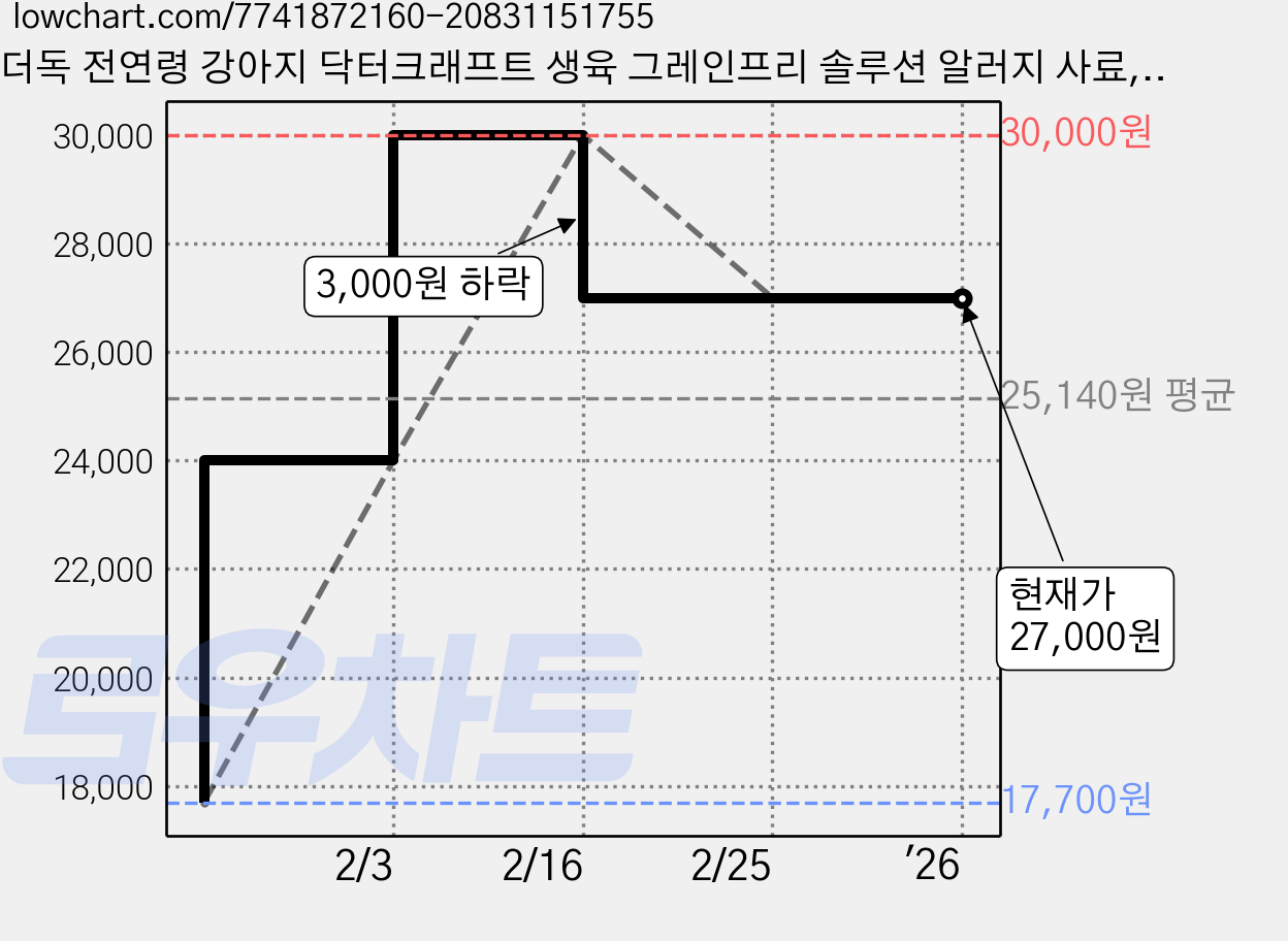 더독 전연령 강아지 닥터크래프트 생육 그레인프리 솔루션 알러지 사료, 1kg, 1개 가격 변동 차트, 현재가 27,000원, 역대최저가