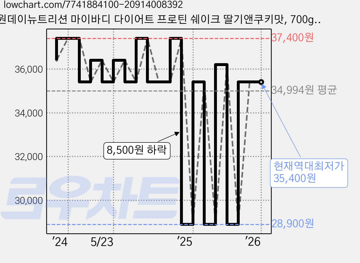 원데이뉴트리션 마이바디 다이어트 프로틴 쉐이크 딸기앤쿠키맛, 700g, 2개 가격 변동 차트, 현재가 35,400원, 역대최저가