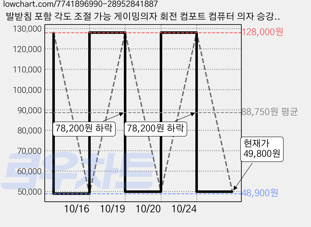 발받침 포함 각도 조절 가능 게이밍의자 회전 컴포트 컴퓨터 의자 승강 가능한 사무실 의자, 흰색+붉은색(발받침 없음) 가격 변동 차트, 현재가 49,800원, 관측 최저가 48,900원
