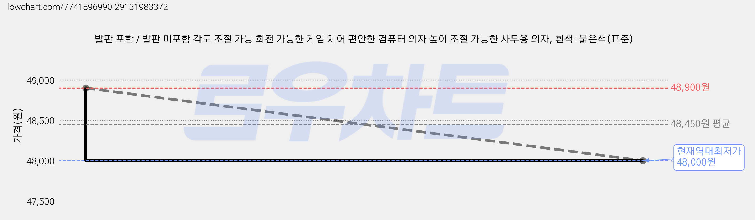 발판 포함 / 발판 미포함 각도 조절 가능 회전 가능한 게임 체어 편안한 컴퓨터 의자 높이 조절 가능한 사무용 의자, 흰색+붉은색(표준) 가격 변동 차트, 현재가 48,000원, 역대최저가