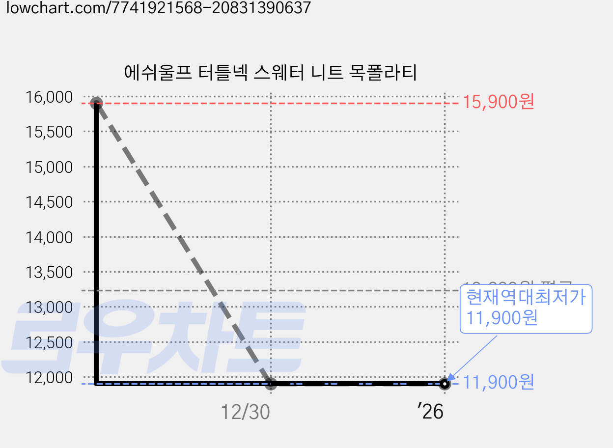 에쉬울프 터틀넥 스웨터 니트 목폴라티 가격 변동 차트, 현재가 11,900원, 역대최저가
