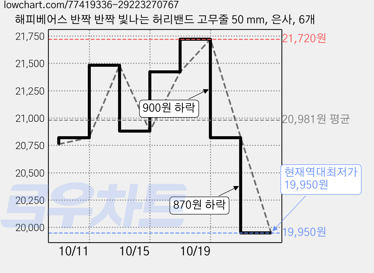 해피베어스 반짝 반짝 빛나는 허리밴드 고무줄 50 mm, 은사, 6개 가격 변동 차트, 현재가 19,950원, 역대최저가