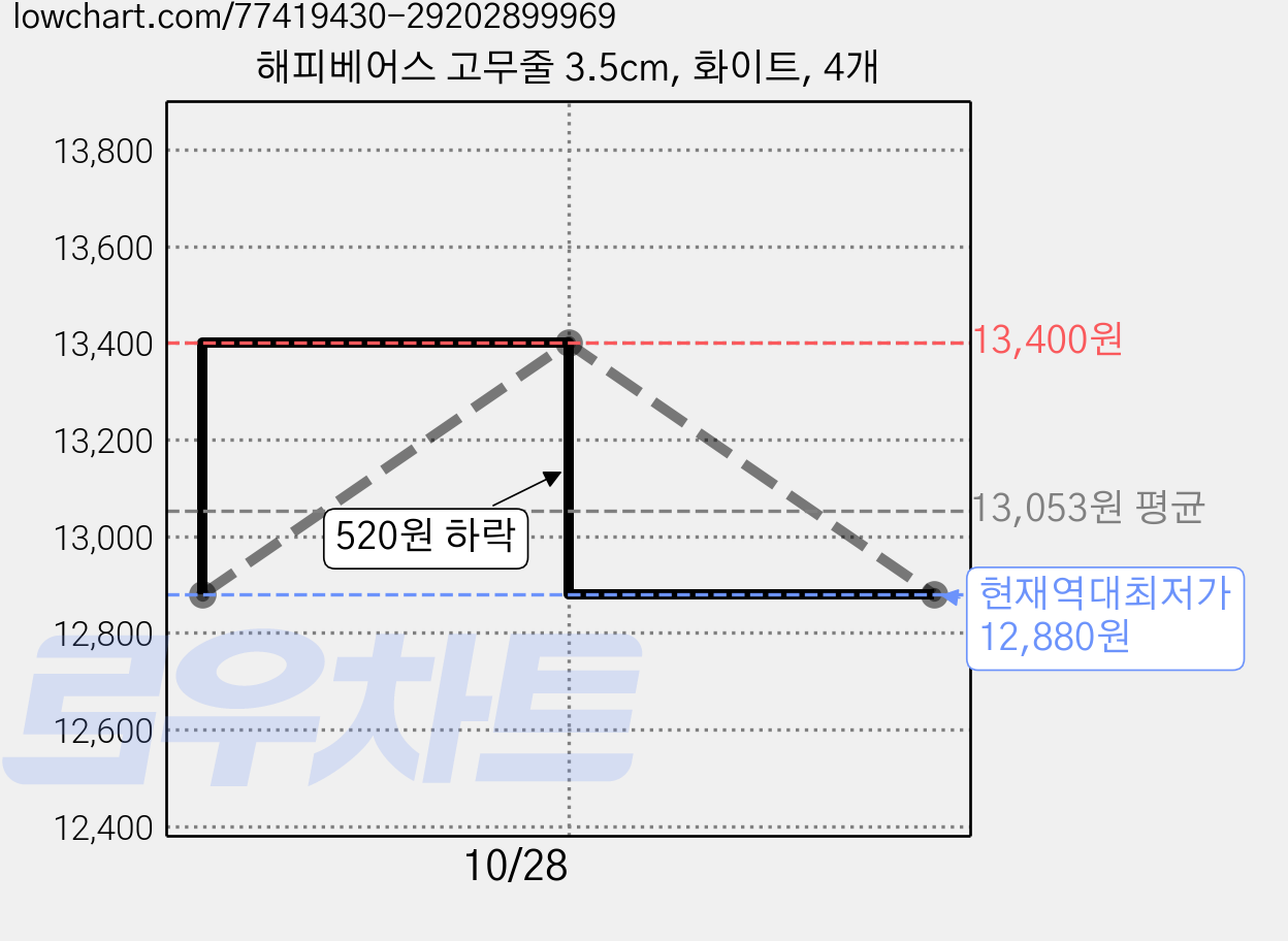 해피베어스 고무줄 3.5cm, 화이트, 4개 가격 변동 차트, 현재가 12,880원, 역대최저가