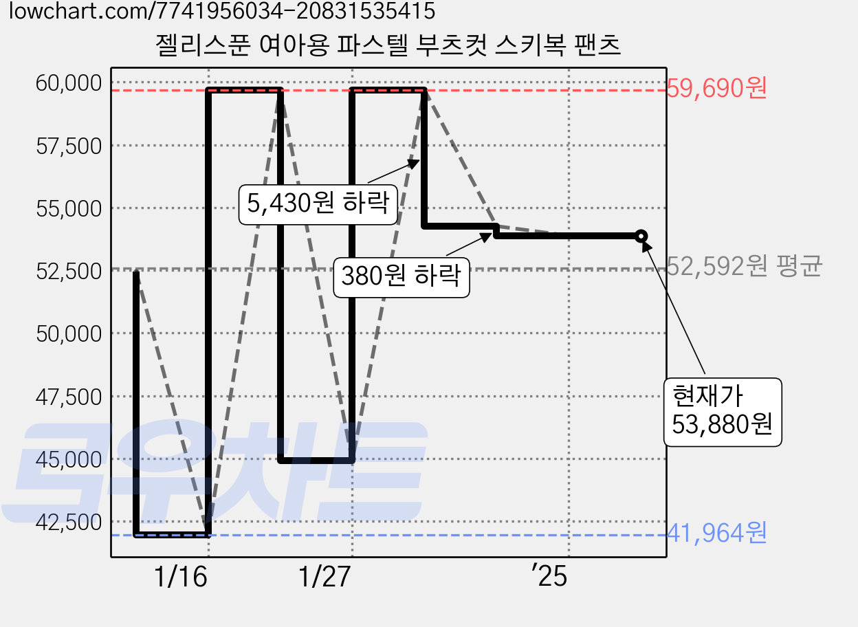 젤리스푼 여아용 파스텔 부츠컷 스키복 팬츠 가격 변동 차트, 현재가 53,880원, 관측 최저가 41,964원