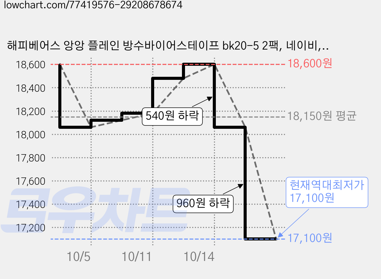 해피베어스 앙앙 플레인 방수바이어스테이프 bk20-5 2팩, 네이비, 6개 가격 변동 차트, 현재가 17,100원, 역대최저가
