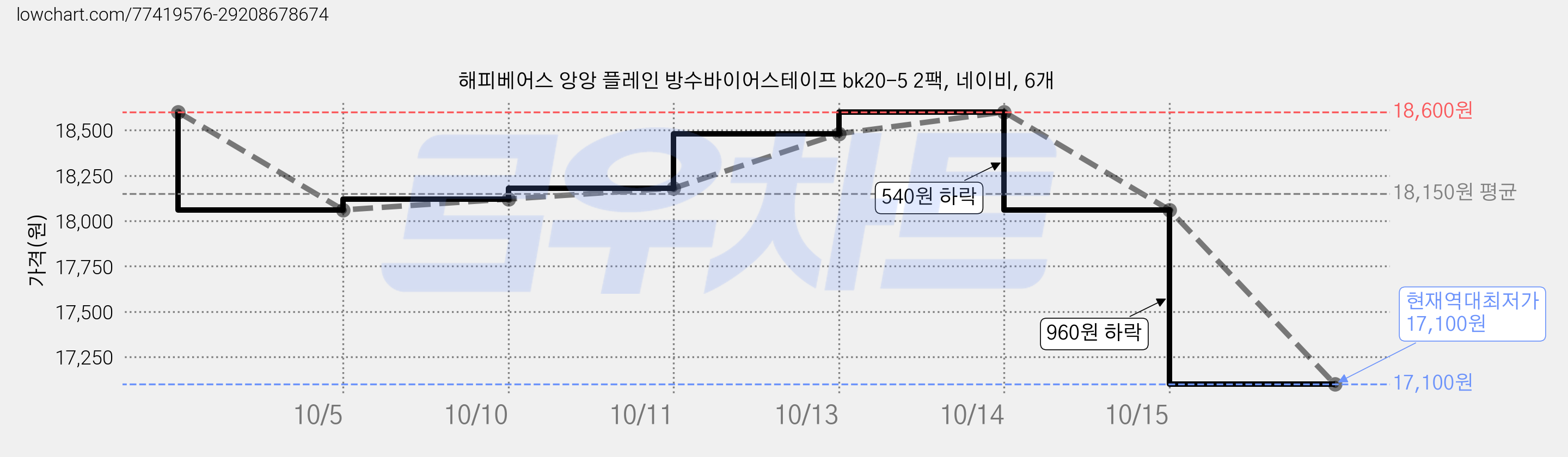 해피베어스 앙앙 플레인 방수바이어스테이프 bk20-5 2팩, 네이비, 6개 가격 변동 차트, 현재가 17,100원, 역대최저가