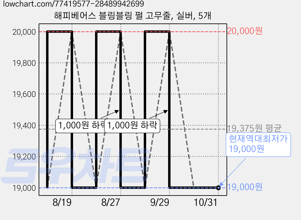 해피베어스 블링블링 펄 고무줄, 실버, 5개 가격 변동 차트, 현재가 19,000원, 역대최저가