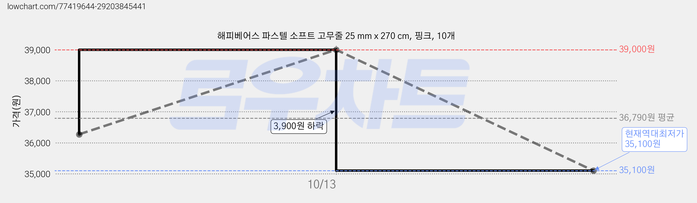 해피베어스 파스텔 소프트 고무줄 25 mm x 270 cm, 핑크, 10개 가격 변동 차트, 현재가 35,100원, 역대최저가