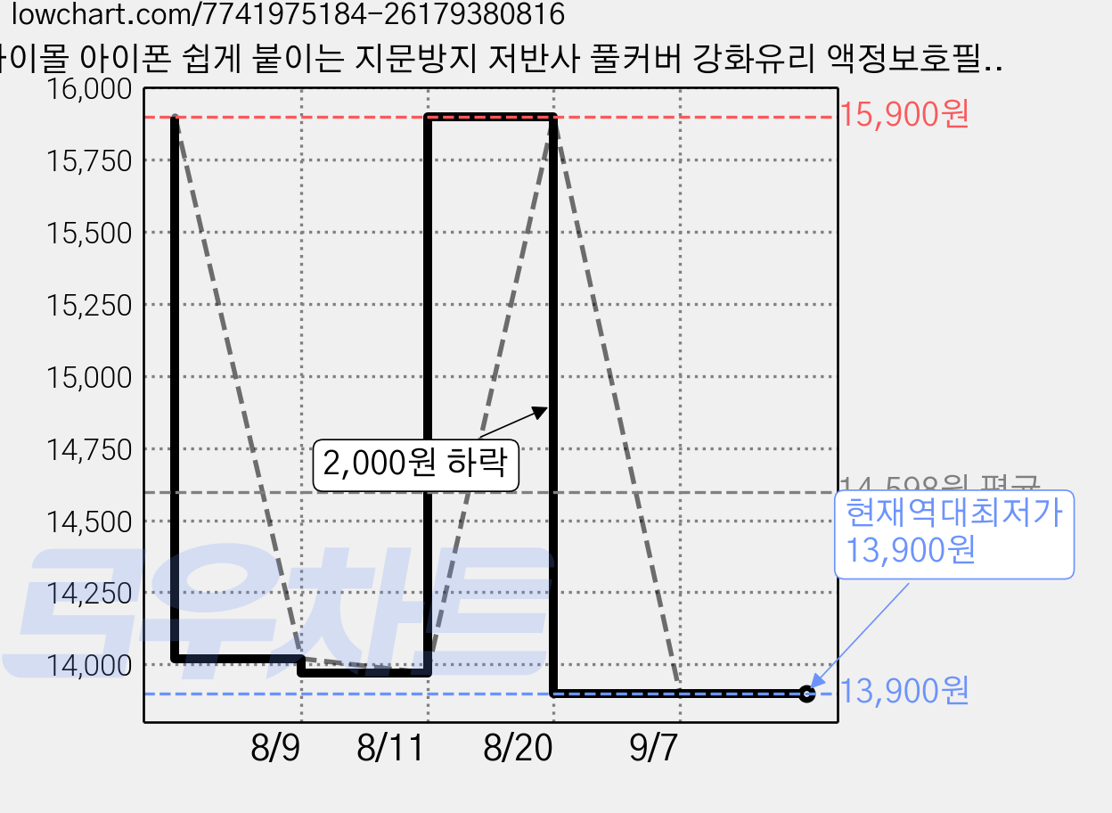 아이몰 아이폰 쉽게 붙이는 지문방지 저반사 풀커버 강화유리 액정보호필름 2매 + 가이드툴, 1세트 가격 변동 차트, 현재가 13,900원, 역대최저가