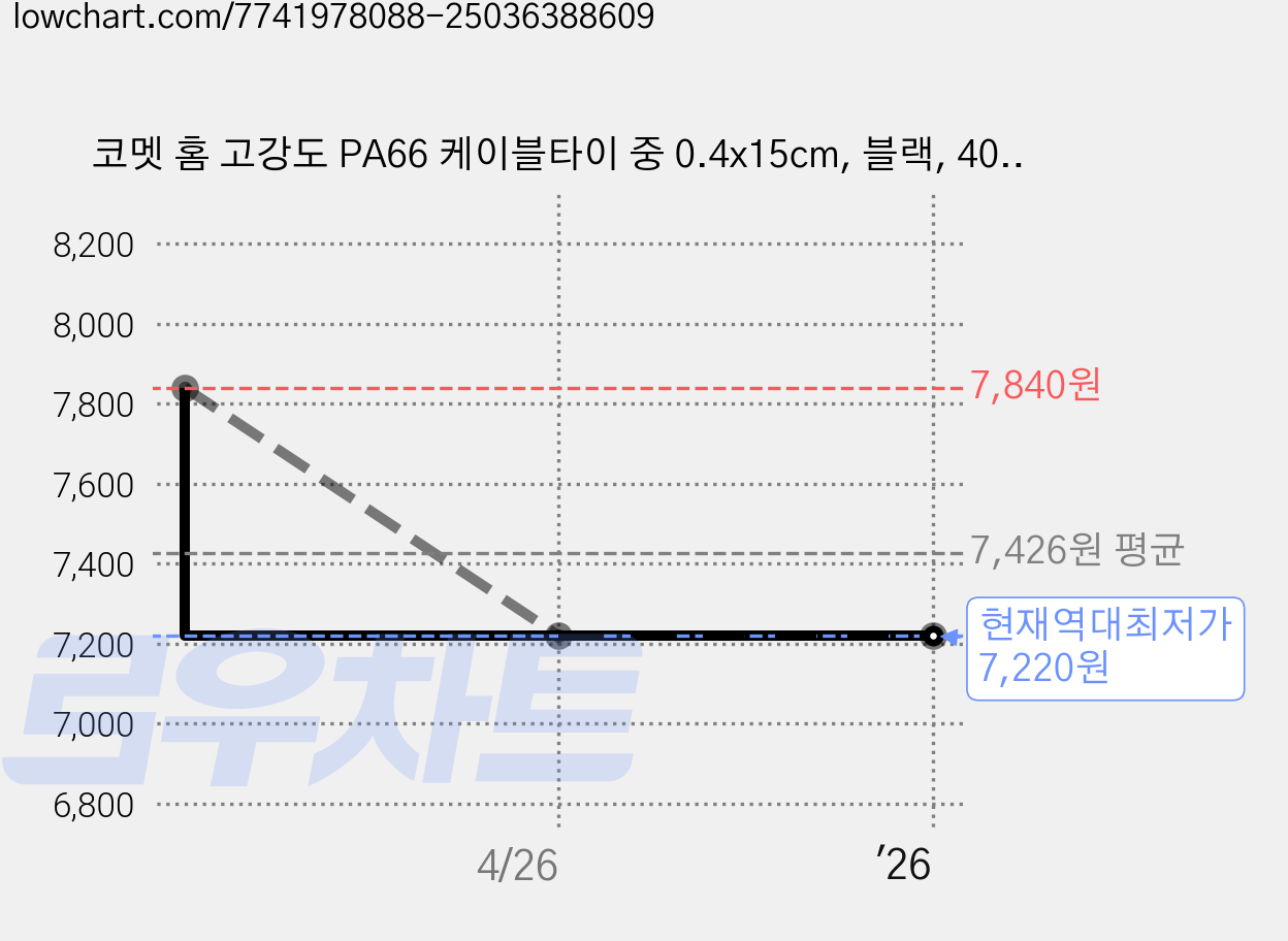 코멧 홈 고강도 PA66 케이블타이 중 0.4x15cm, 블랙, 400개 가격 변동 차트, 현재가 7,220원, 역대최저가