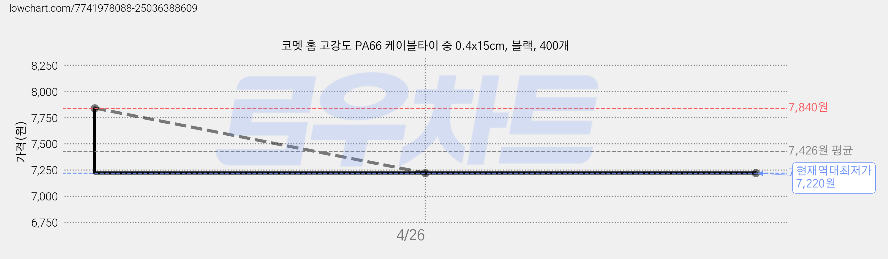코멧 홈 고강도 PA66 케이블타이 중 0.4x15cm, 블랙, 400개 가격 변동 차트, 현재가 7,220원, 역대최저가