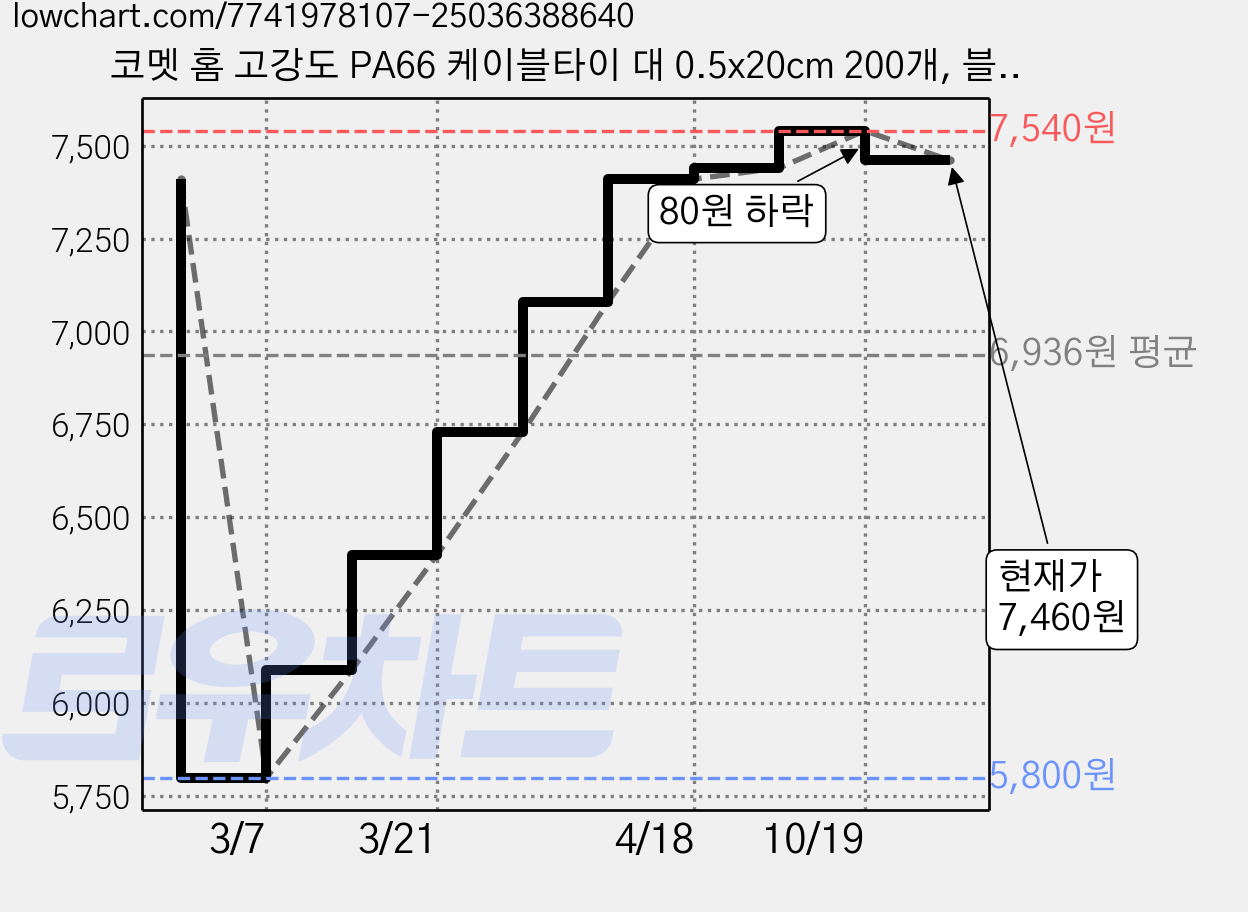코멧 홈 고강도 PA66 케이블타이 대 0.5x20cm 200개, 블랙, 2세트 가격 변동 차트, 현재가 7,460원, 관측 최저가 5,800원