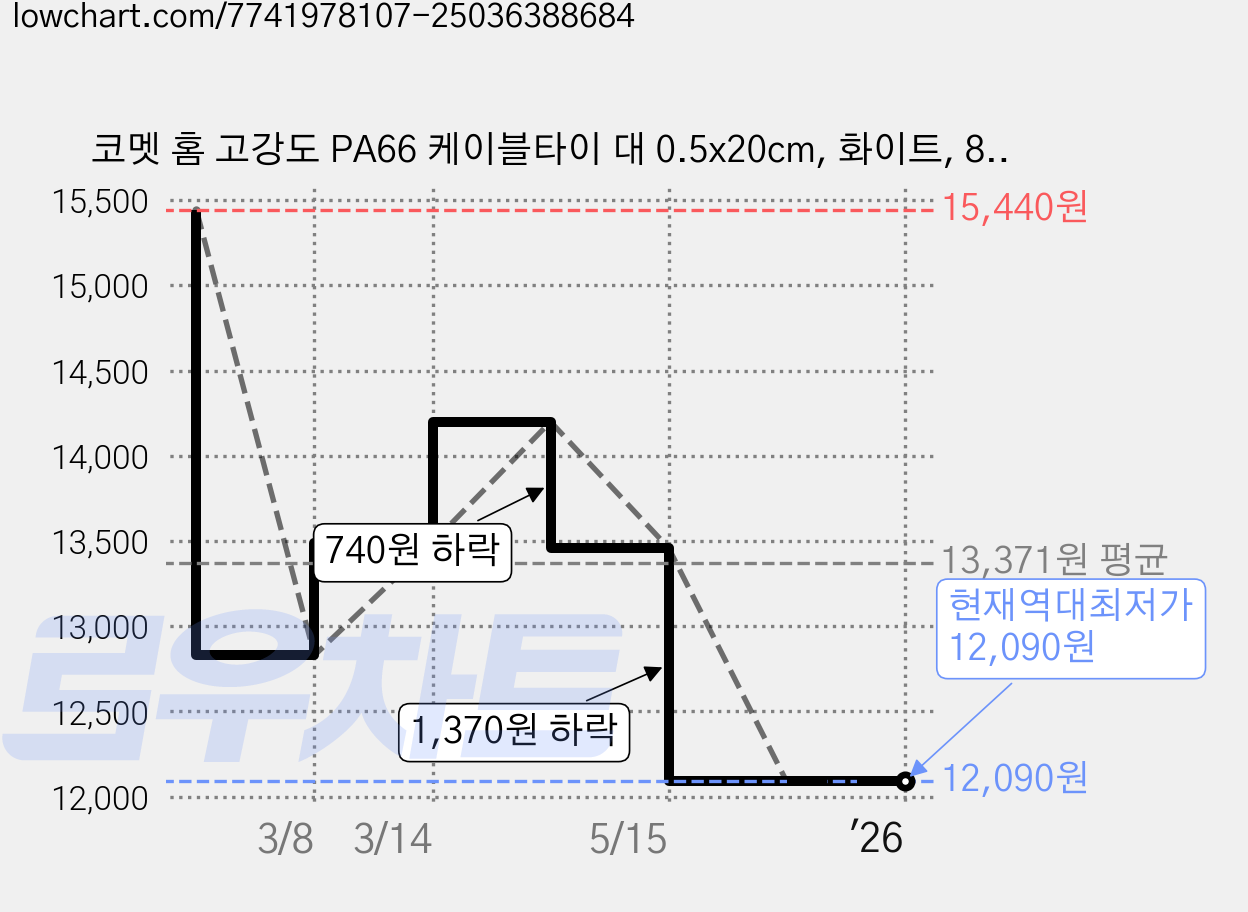 코멧 홈 고강도 PA66 케이블타이 대 0.5x20cm, 화이트, 800개 가격 변동 차트, 현재가 12,090원, 역대최저가