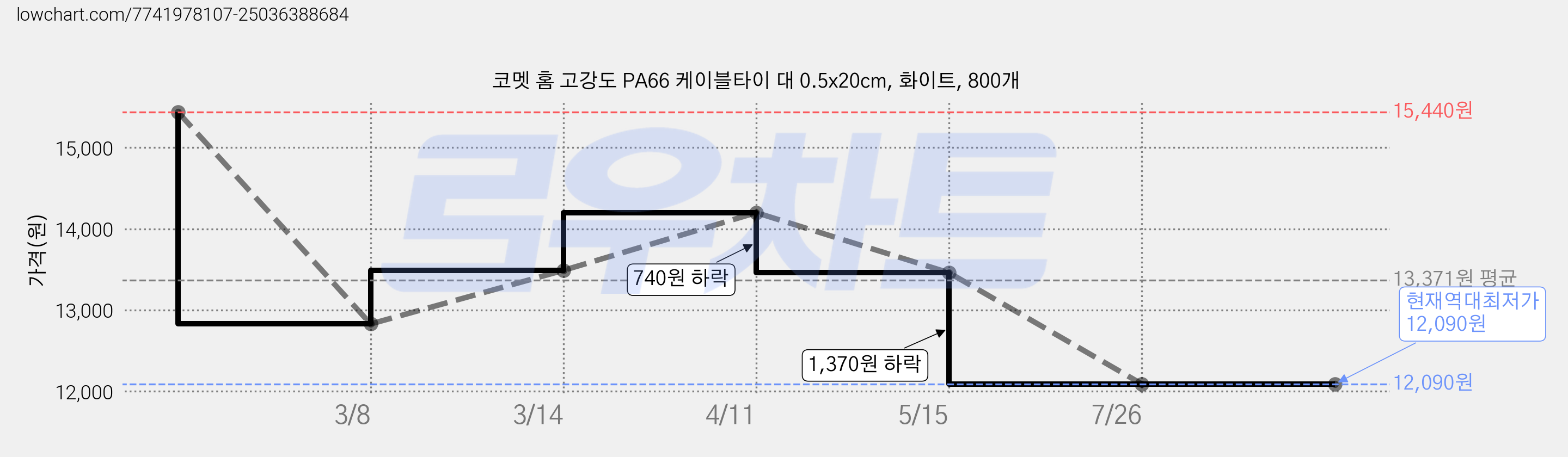 코멧 홈 고강도 PA66 케이블타이 대 0.5x20cm, 화이트, 800개 가격 변동 차트, 현재가 12,090원, 역대최저가