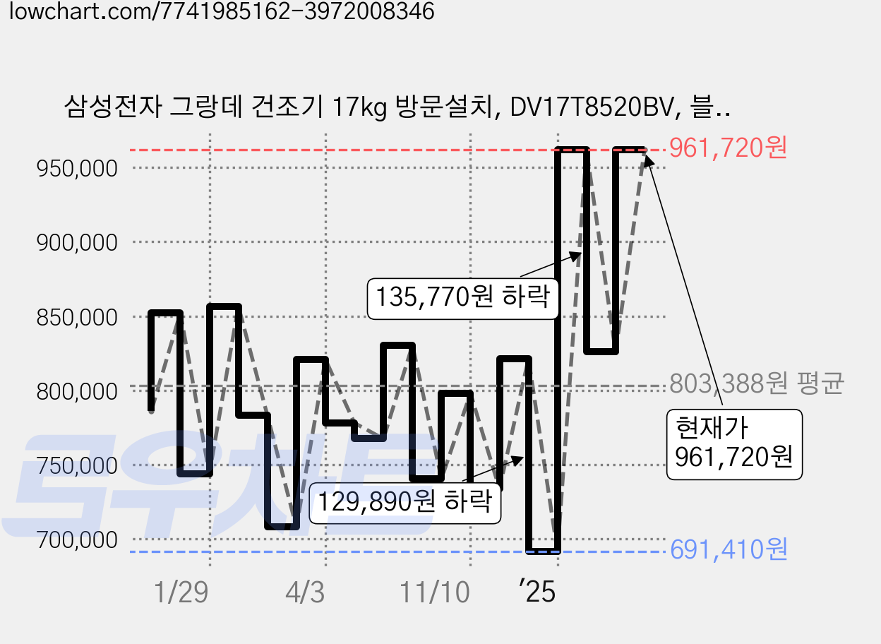 삼성전자 그랑데 건조기 17kg 방문설치, DV17T8520BV, 블랙케비어 가격 변동 차트, 현재가 961,720원, 관측 최저가 691,410원
