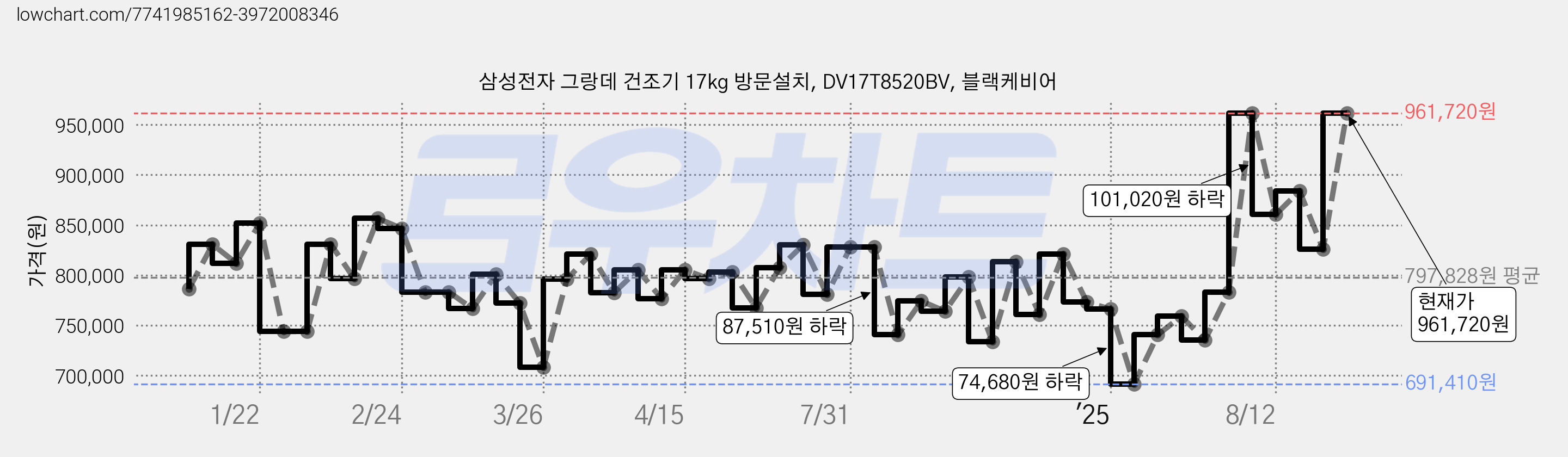 삼성전자 그랑데 건조기 17kg 방문설치, DV17T8520BV, 블랙케비어 가격 변동 차트, 현재가 961,720원, 관측 최저가 691,410원