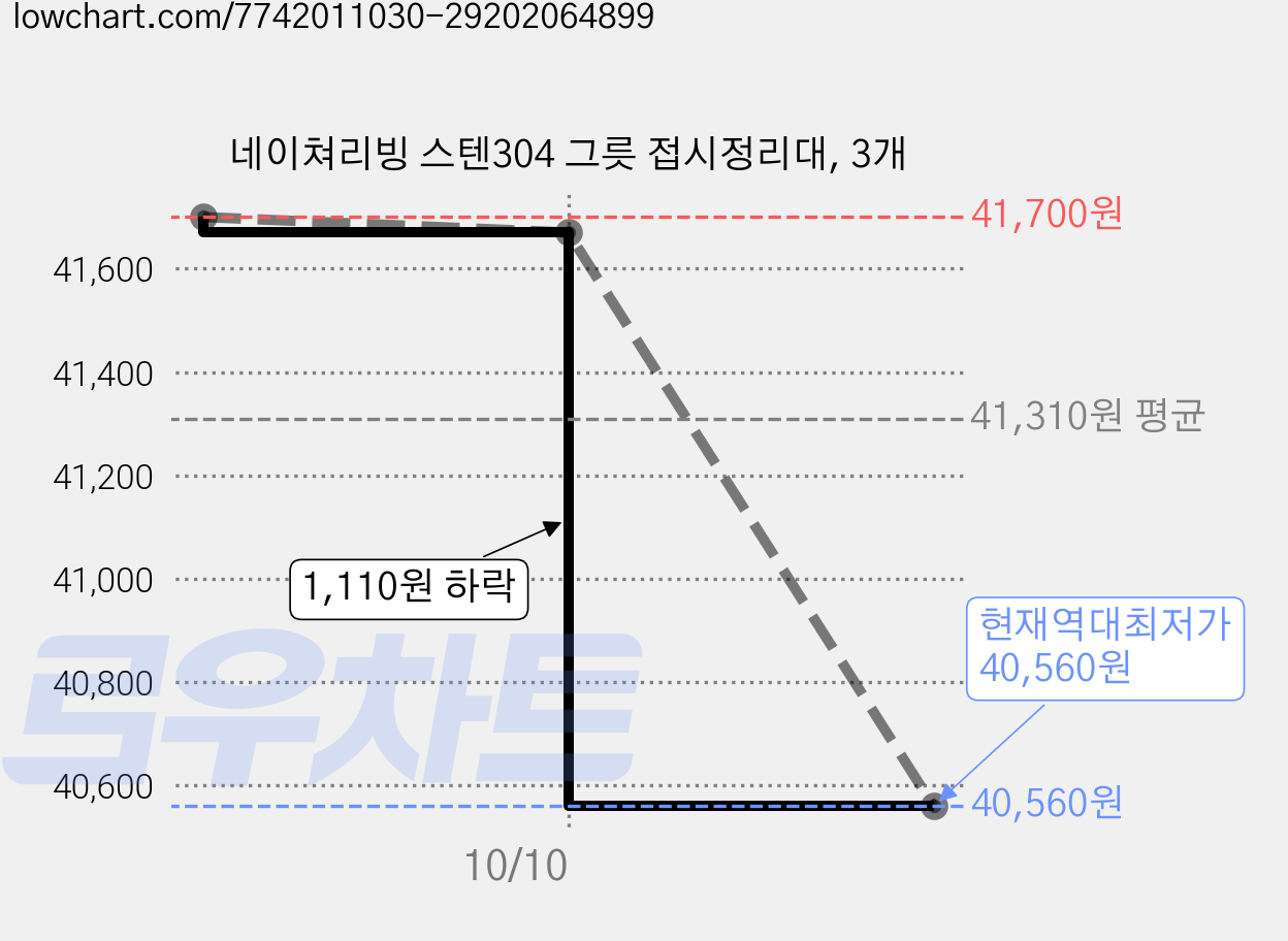 네이쳐리빙 스텐304 그릇 접시정리대, 3개 가격 변동 차트, 현재가 40,560원, 역대최저가