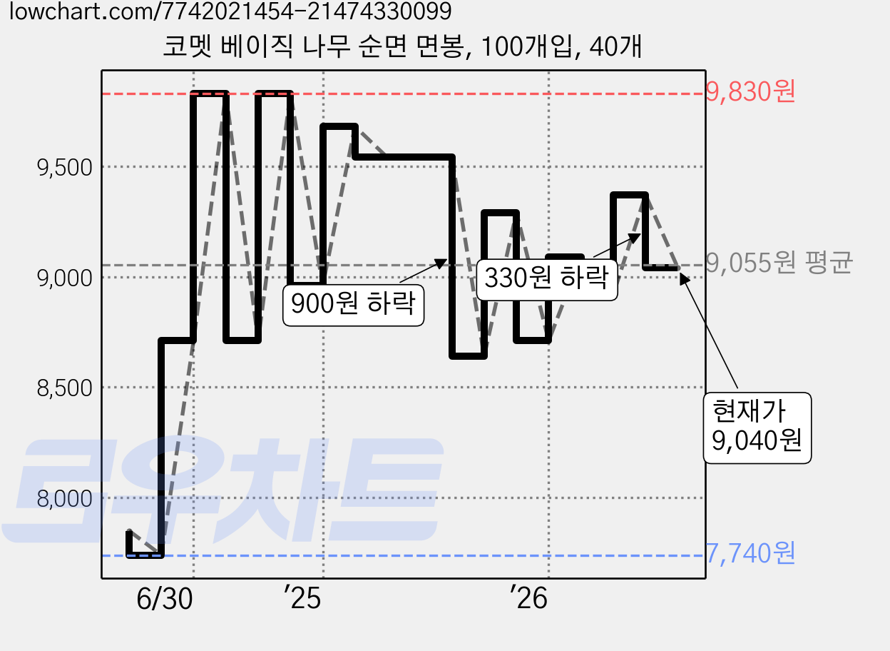 코멧 베이직 나무 순면 면봉, 100개입, 40개 가격 변동 차트, 현재가 9,040원, 관측 최저가 7,740원