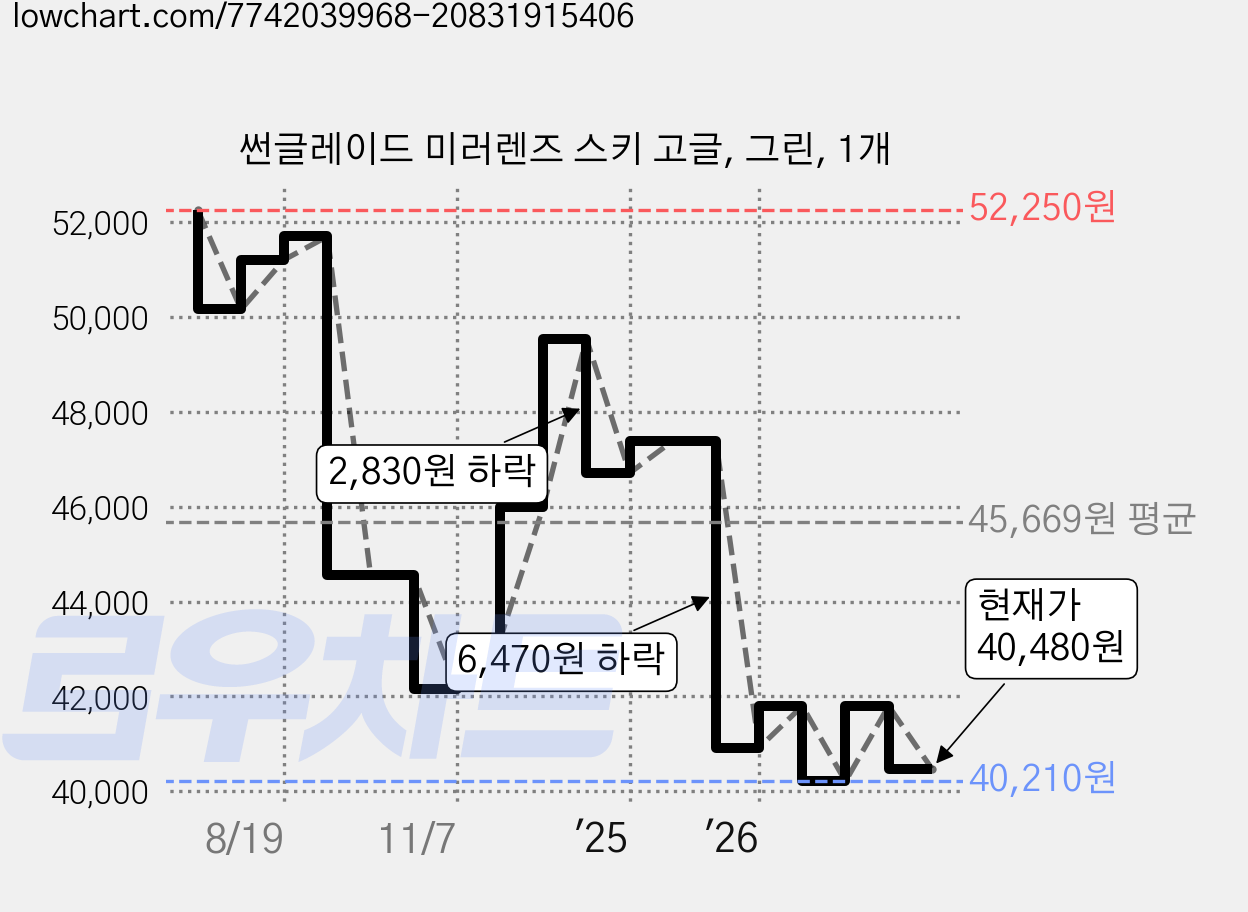 썬글레이드 미러렌즈 스키 고글, 그린, 1개 가격 변동 차트, 현재가 40,480원, 관측 최저가 40,210원