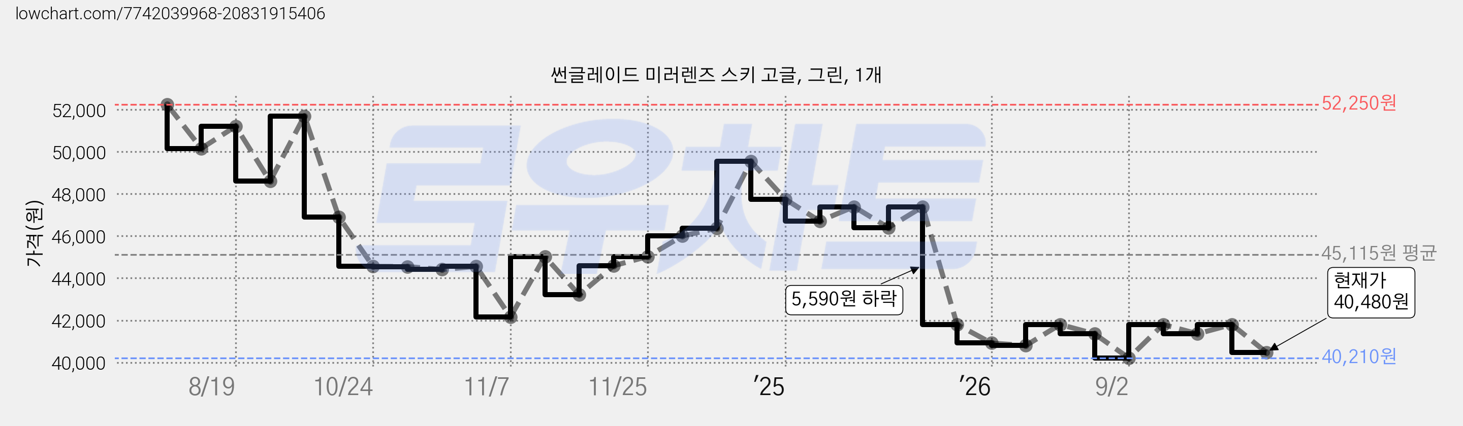 썬글레이드 미러렌즈 스키 고글, 그린, 1개 가격 변동 차트, 현재가 40,480원, 관측 최저가 40,210원