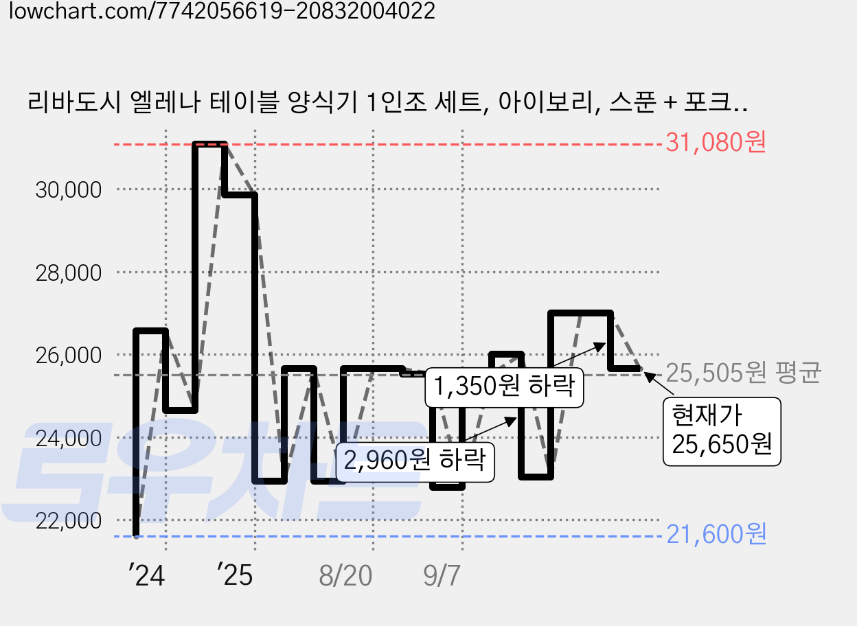 리바도시 엘레나 테이블 양식기 1인조 세트, 아이보리, 스푼 + 포크 + 나이프, 1세트 가격 변동 차트, 현재가 25,650원, 관측 최저가 21,600원