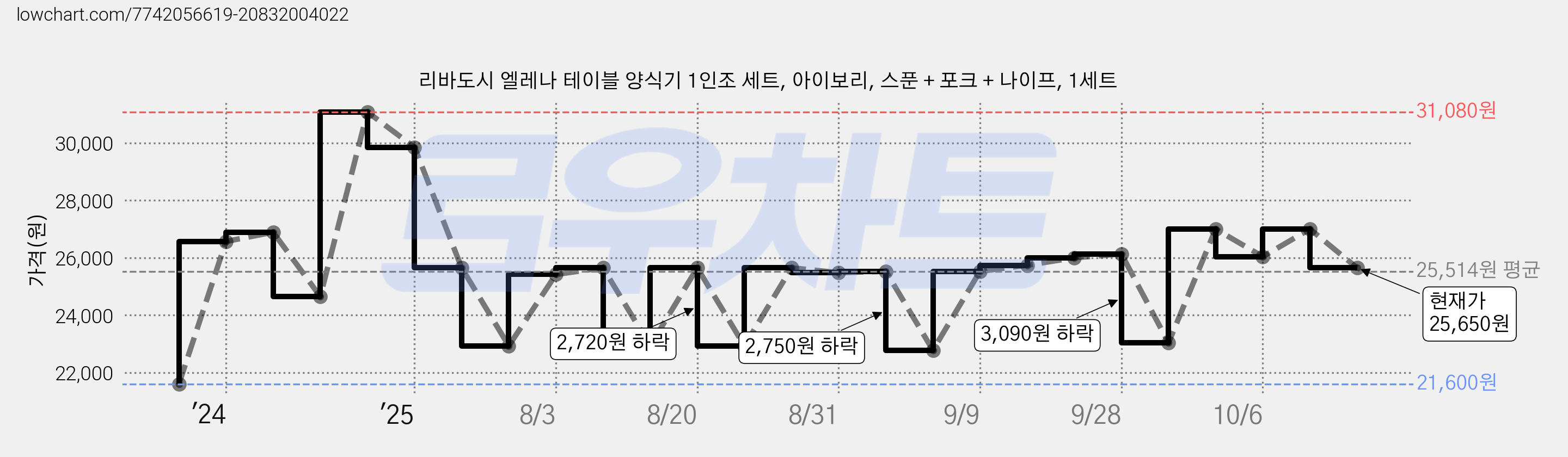 리바도시 엘레나 테이블 양식기 1인조 세트, 아이보리, 스푼 + 포크 + 나이프, 1세트 가격 변동 차트, 현재가 25,650원, 관측 최저가 21,600원