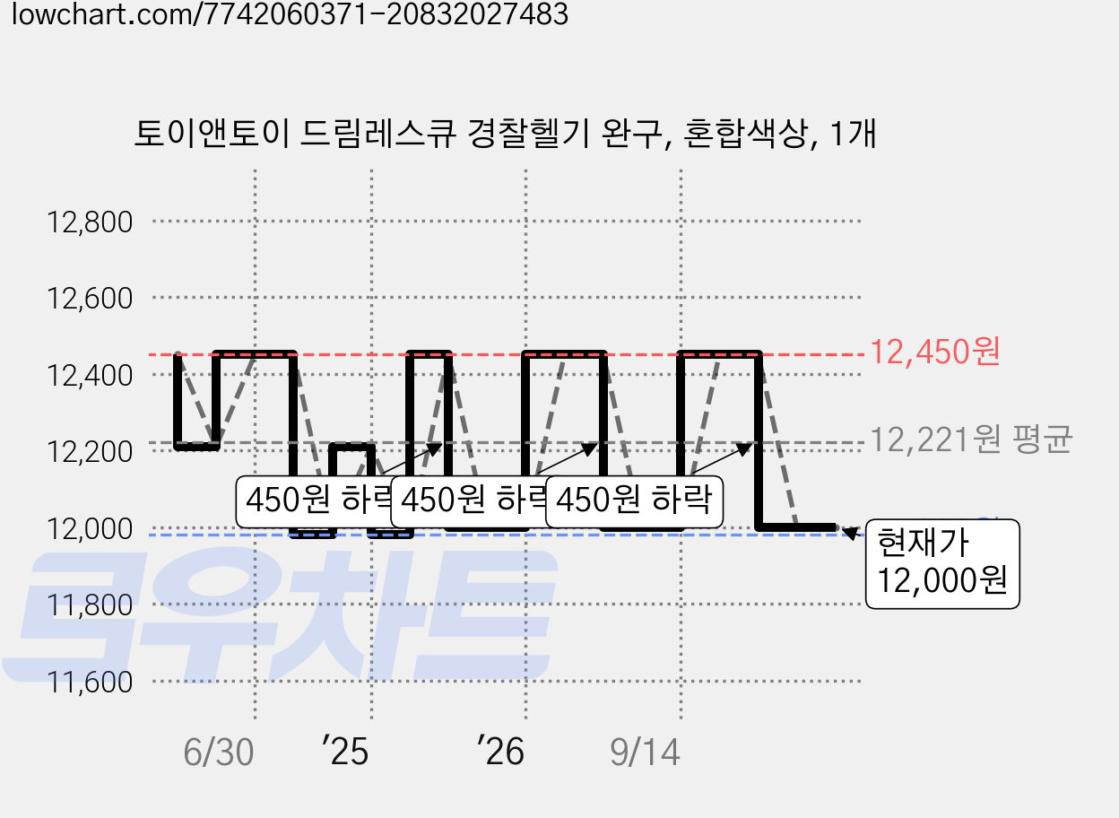 토이앤토이 드림레스큐 경찰헬기 완구, 혼합색상, 1개 가격 변동 차트, 현재가 12,000원, 관측 최저가 11,900원