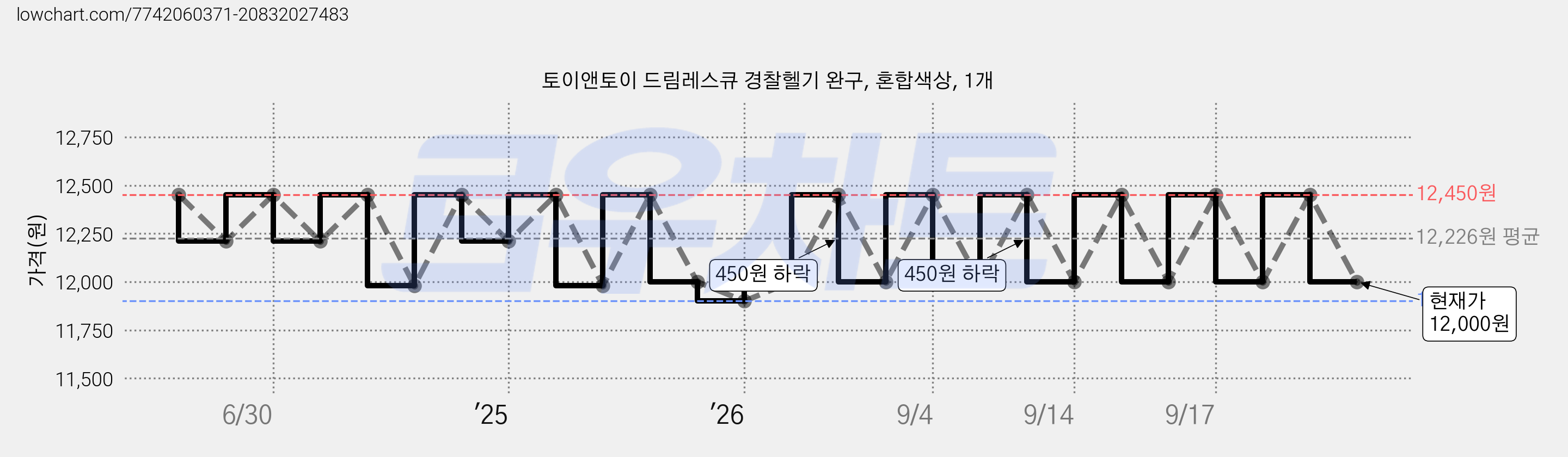 토이앤토이 드림레스큐 경찰헬기 완구, 혼합색상, 1개 가격 변동 차트, 현재가 12,000원, 관측 최저가 11,900원