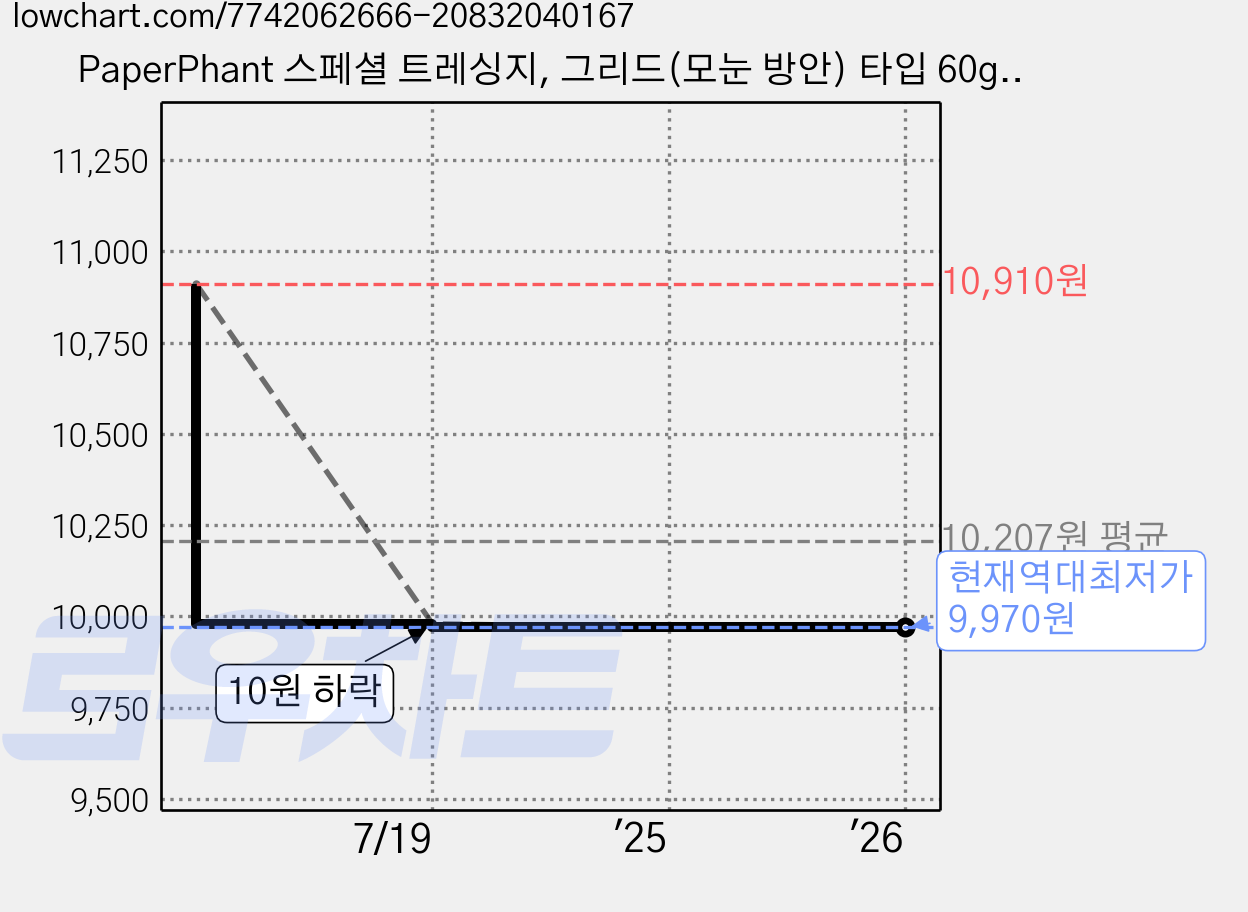 PaperPhant 스페셜 트레싱지, 그리드(모눈 방안) 타입 60g A4 사이즈 100매 가격 변동 차트, 현재가 9,970원, 역대최저가