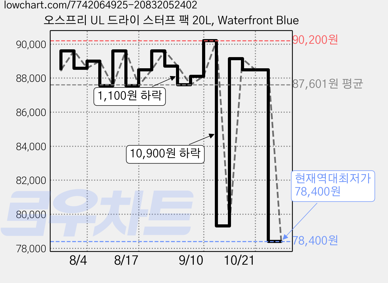 오스프리 UL 드라이 스터프 팩 20L, Waterfront Blue 가격 변동 차트, 현재가 78,400원, 역대최저가