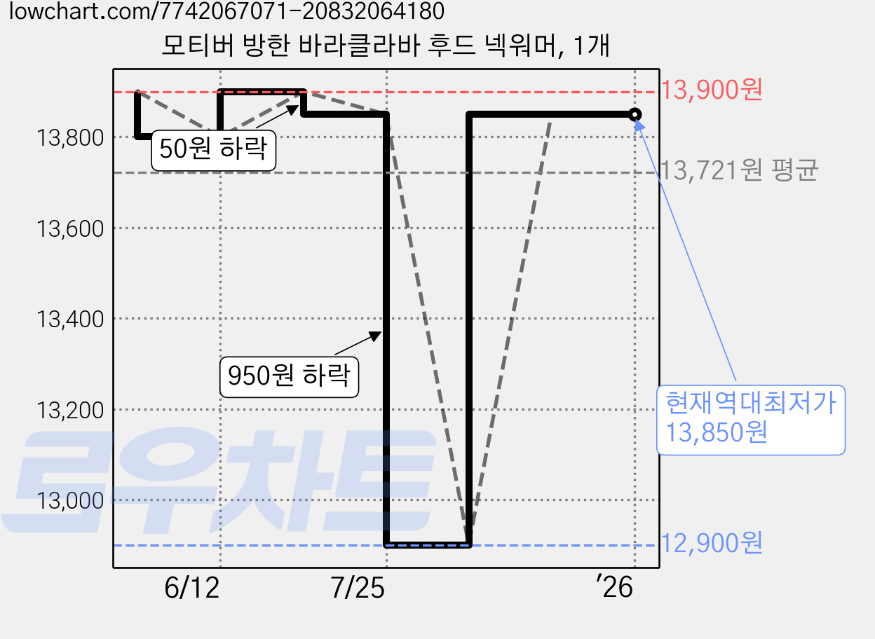 모티버 방한 바라클라바 후드 넥워머, 1개 가격 변동 차트, 현재가 13,850원, 역대최저가