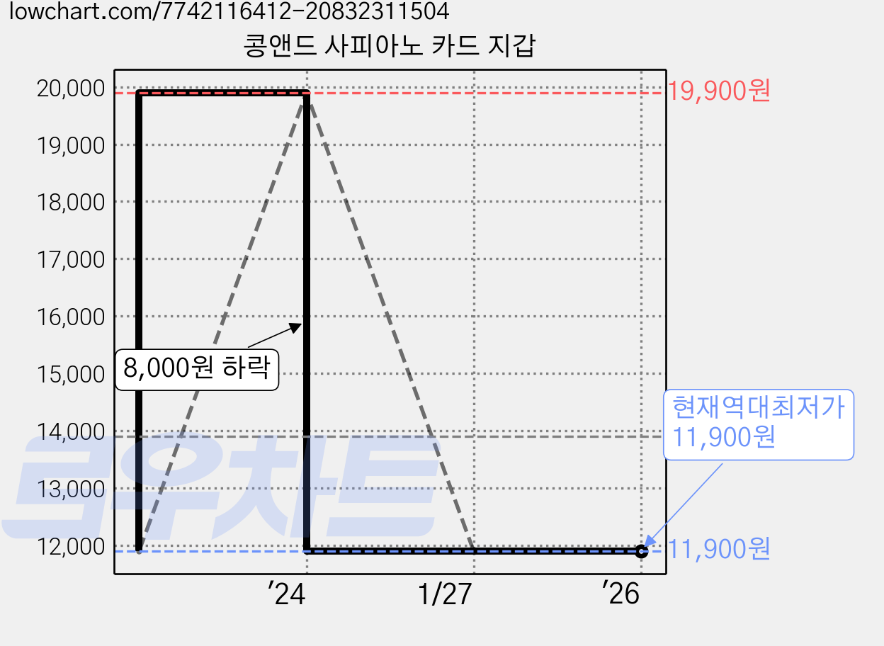 콩앤드 사피아노 카드 지갑 가격 변동 차트, 현재가 11,900원, 역대최저가