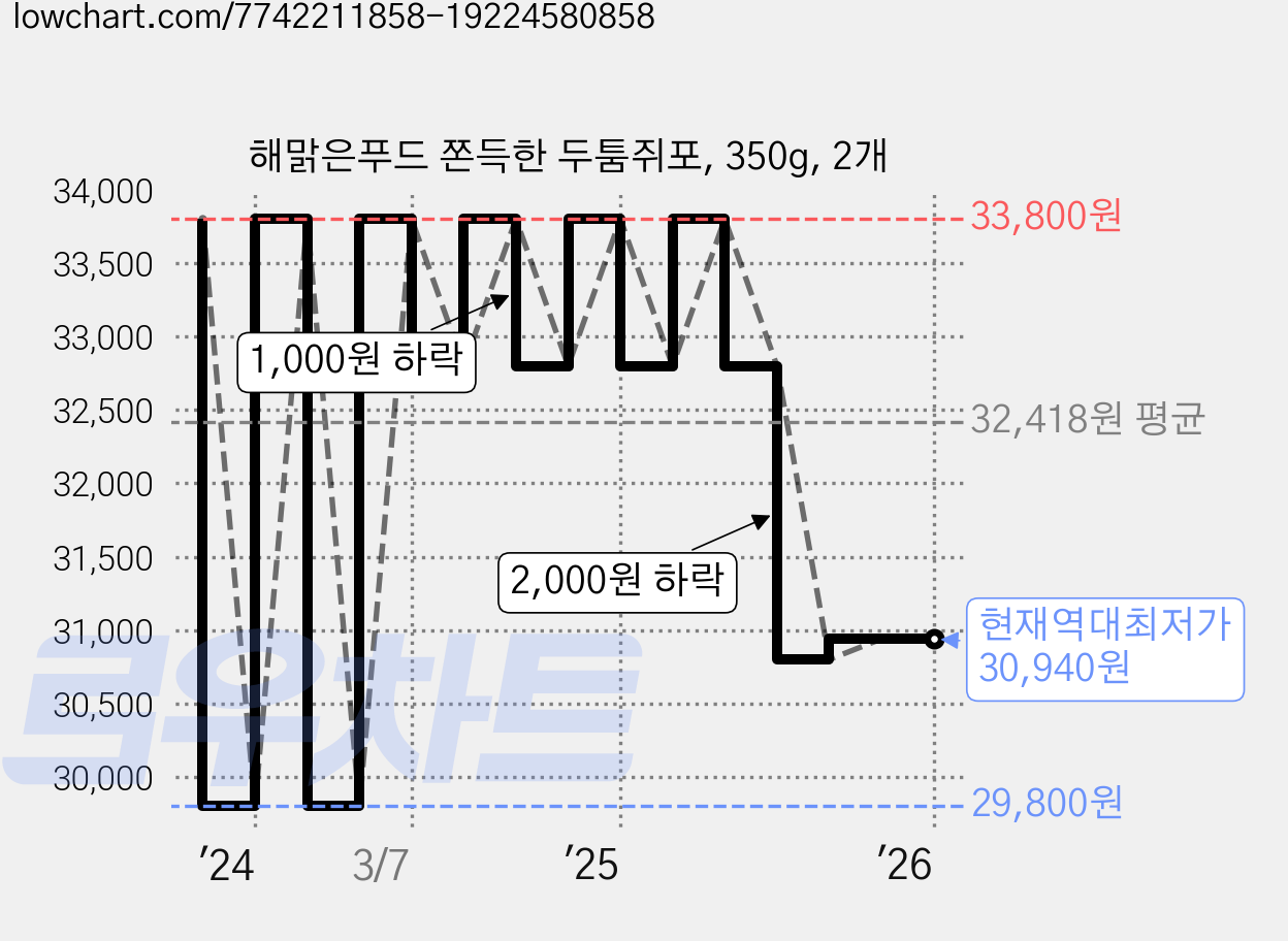 해맑은푸드 쫀득한 두툼쥐포, 350g, 2개 가격 변동 차트, 현재가 30,940원, 역대최저가
