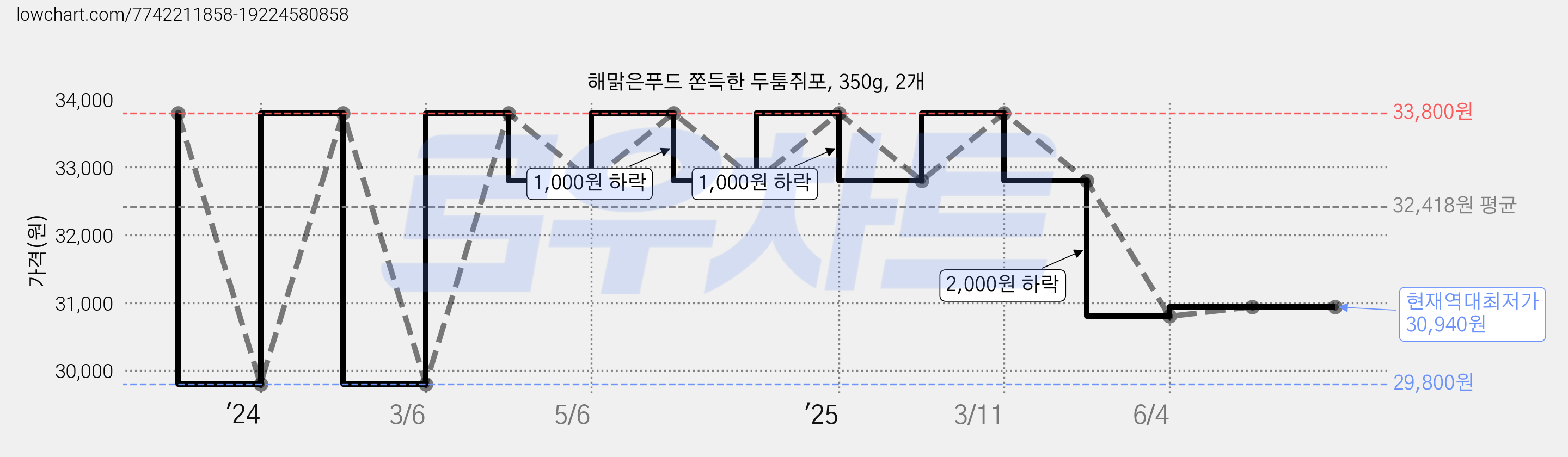 해맑은푸드 쫀득한 두툼쥐포, 350g, 2개 가격 변동 차트, 현재가 30,940원, 역대최저가